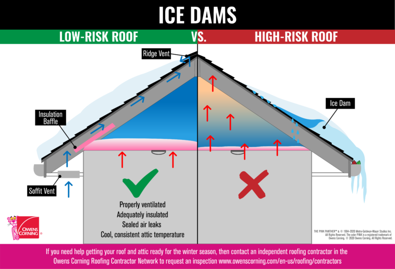 Avoiding Ice Dams