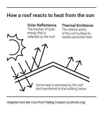 Diagram of the cool roofing shingles reaction to the sun